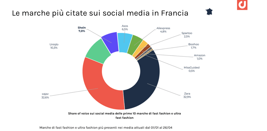 Le marche più citate sui social media in Francia