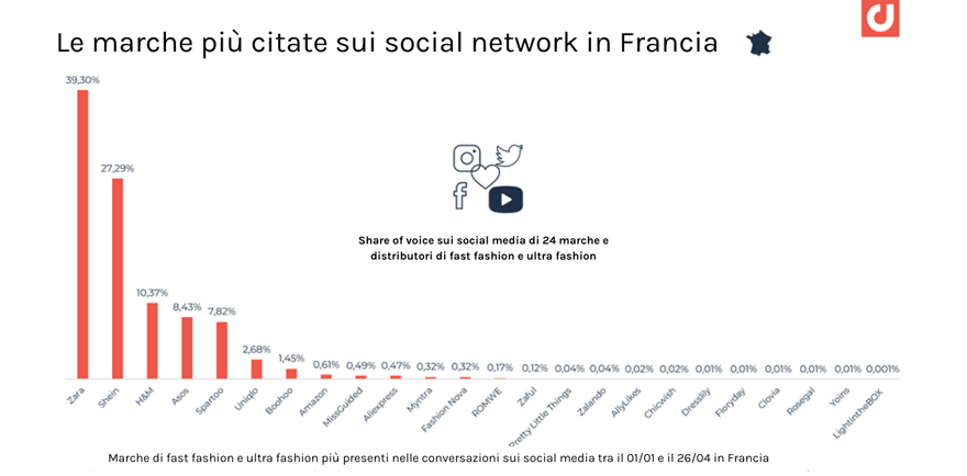 Le marche più citate sui social network in Francia