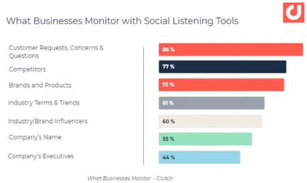 Lo que las empresas monitorean en social media