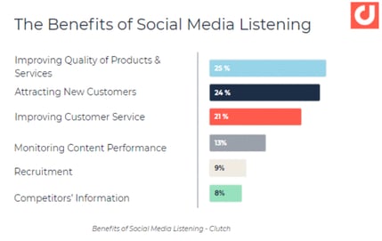 Los beneficios principales de social media listening