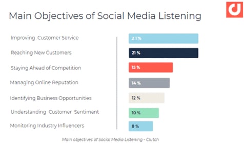 Los objetivos principales de social media listening
