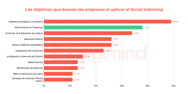 Digimind - Usos de escucha social: Análisis y detección de tendencias