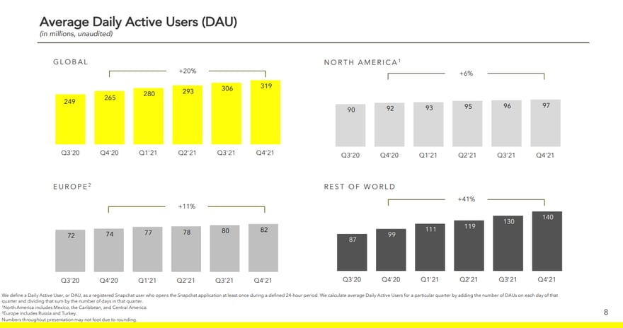 Evolution des utilisateurs actifs quotidiens de Snapchat dans le monde (2020-2021).