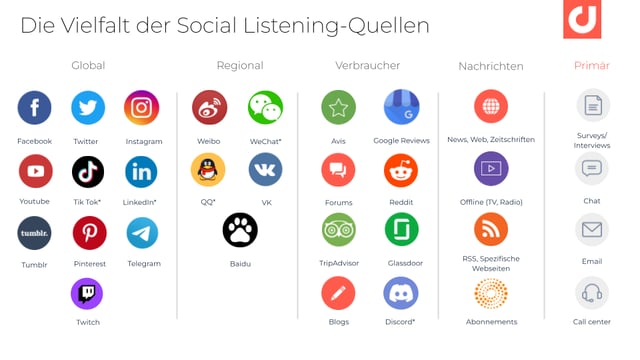 Quest-ce que le social listening _