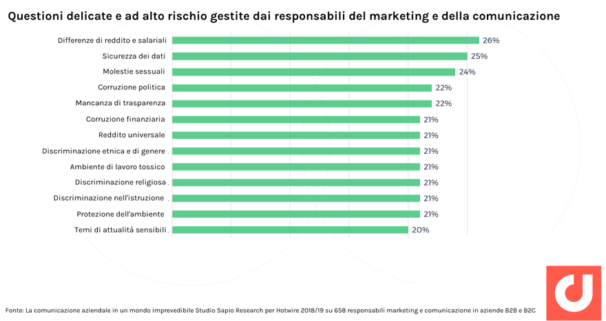 Questioni delicate e ad alto rischio gestite dai responsabili del marketing e della comunicazione