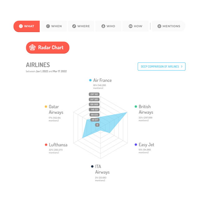 Compara fácilmente las características de la marca y el producto con las opiniones de los clientes y la información de los consumidores