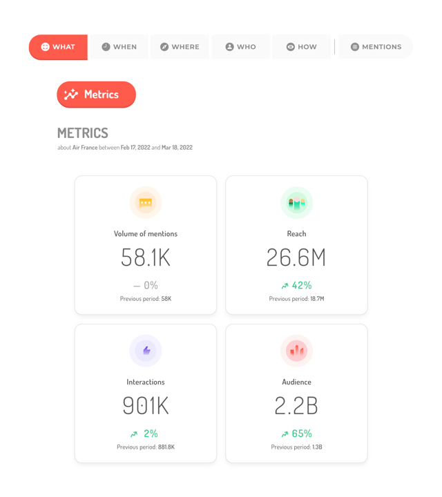 visualiza analiza  audiencia reach interacciones air france volumen de menciones