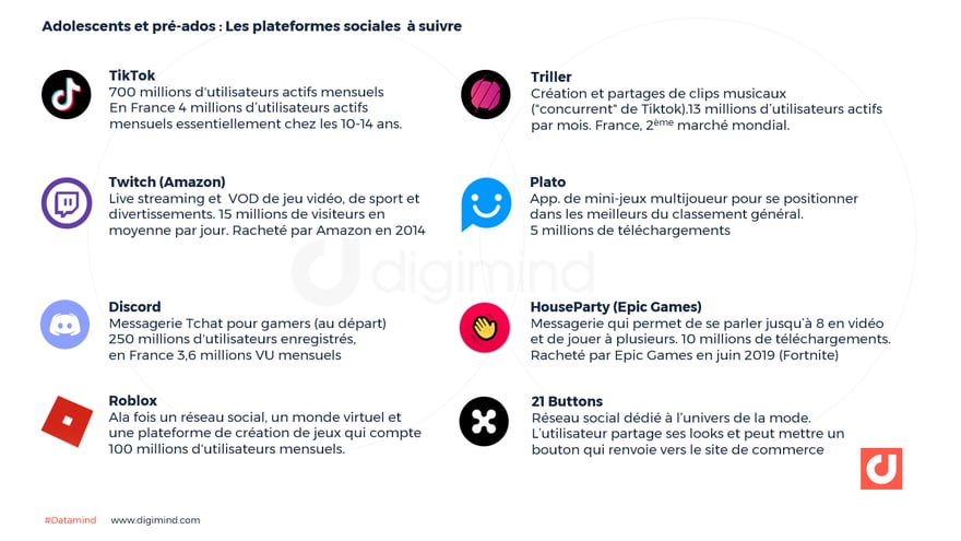  Les réseaux des ados à intégrer dans votre stratégie digitale