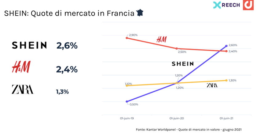 SHEIN_ Quote di mercato in Francia