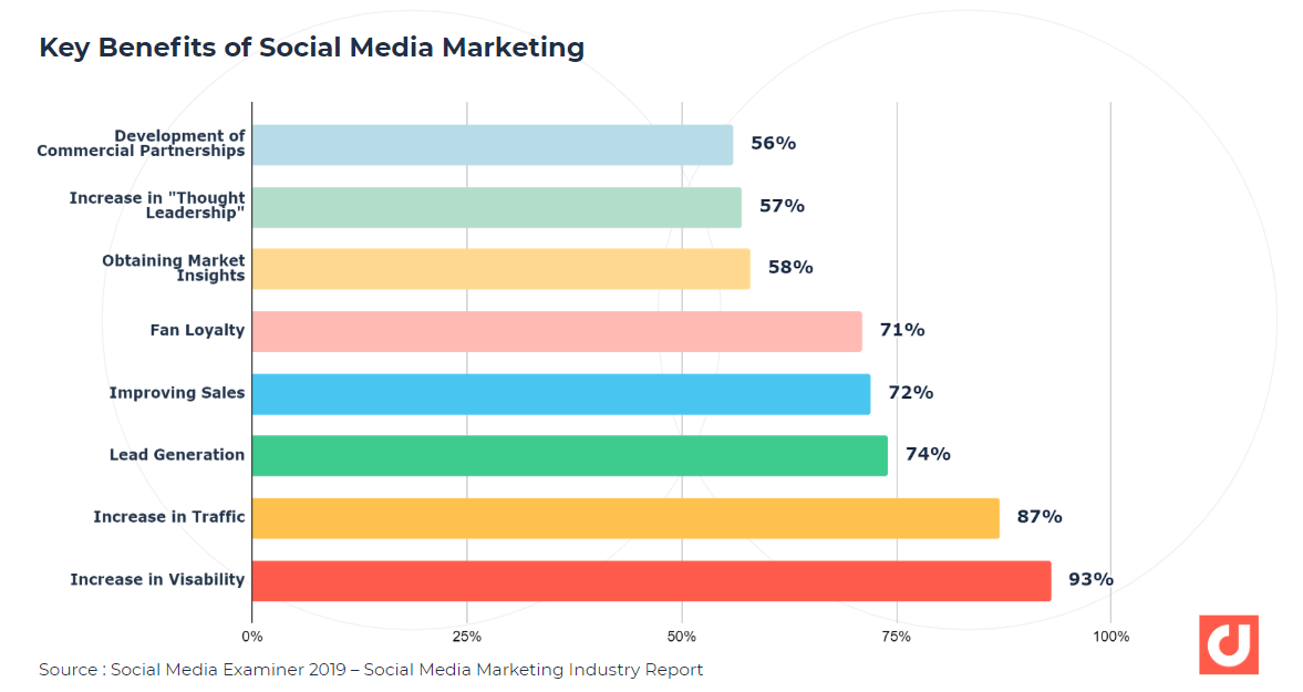 Key benefits of social media marketing
