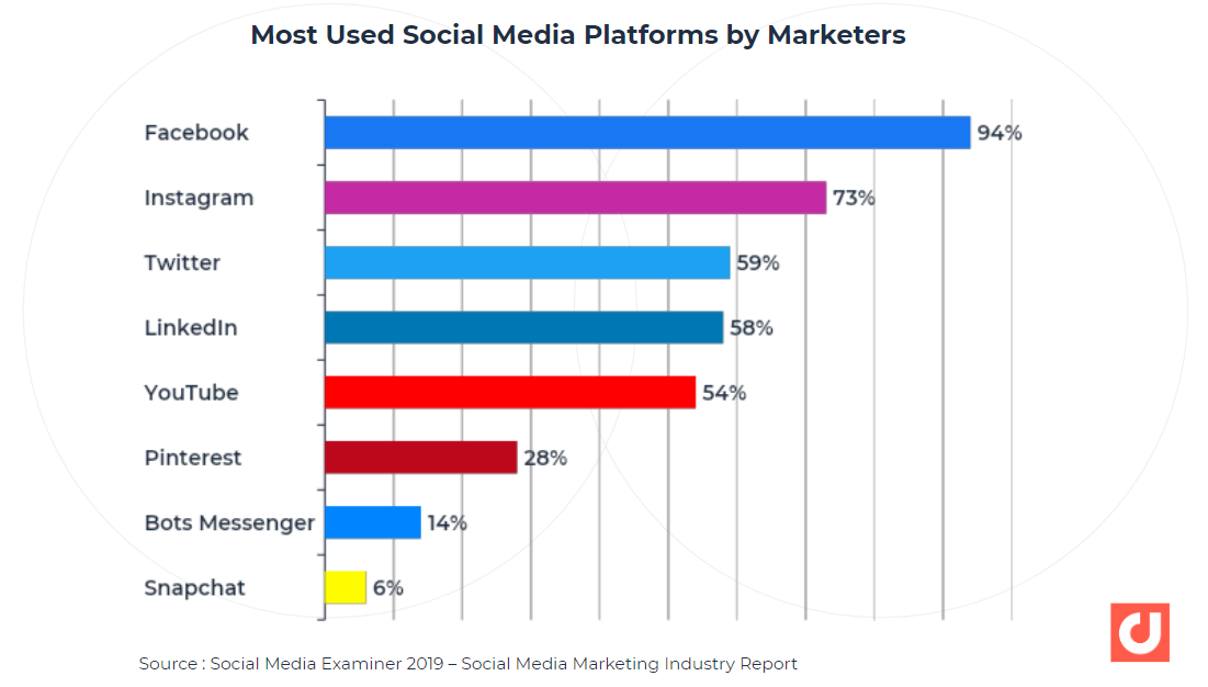 Most used social media platforms by marketers