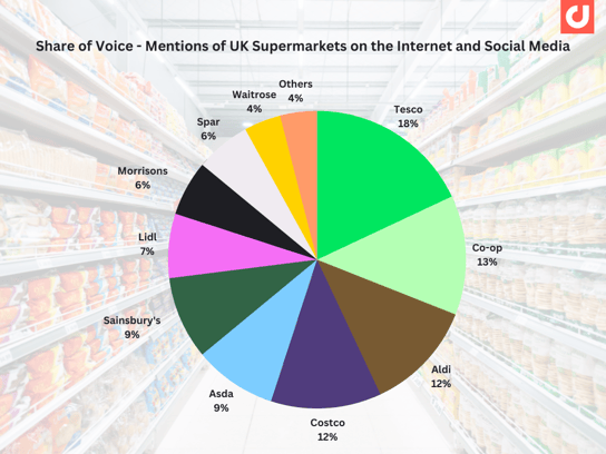 SOV UK Supermarkets