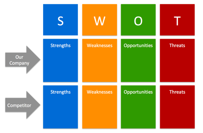 SWOT-Analysis