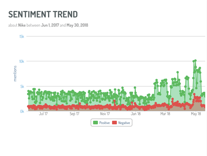 Social Listening Sentiment Trend Chart