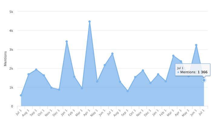 mentions-on-smart-homes