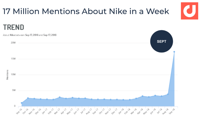 17-million-mentions-in-a-week