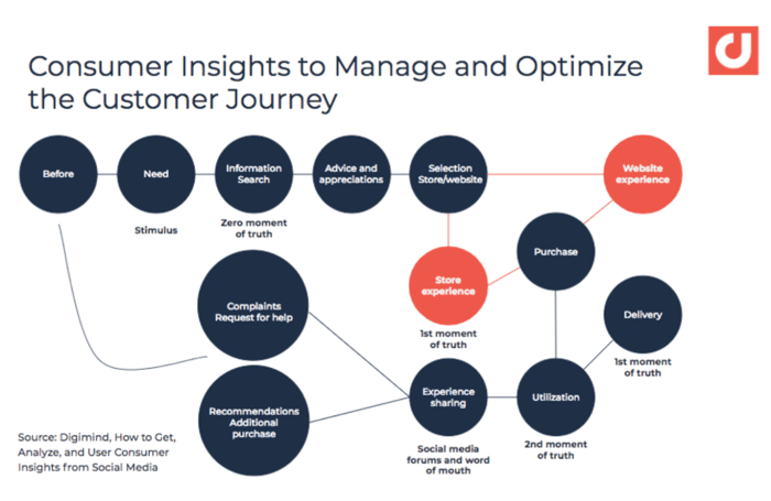 consumer-insights-to-manage-and-optimize-customer-journey