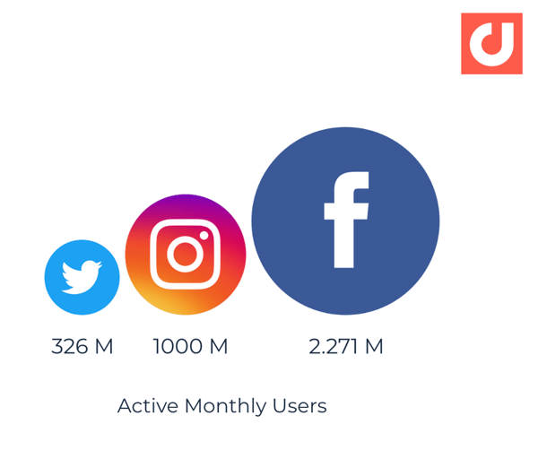active-social-media-users