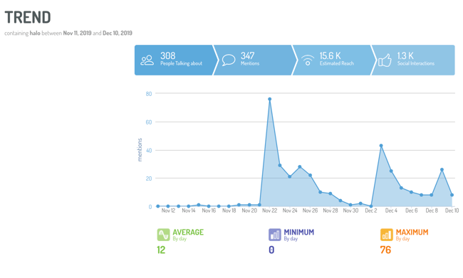 Halo conversation spikes during Cybertruck reveal on Digimind Social