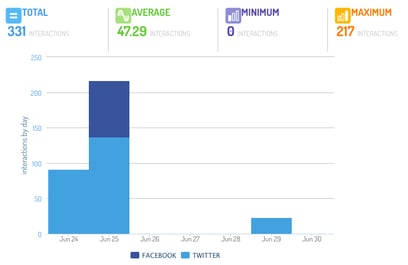 Comparaison des mentions sur différents canaux sociaux et un suivi quotidien des mentions.