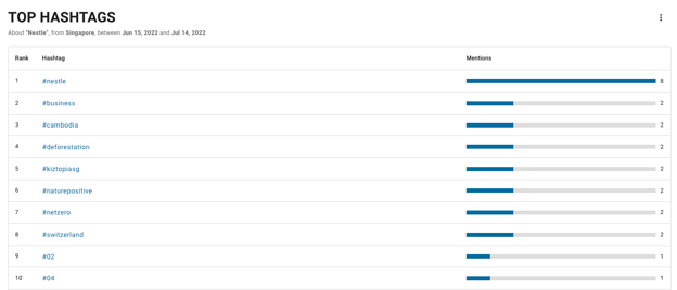 Analizzare i Top Hashtags - Digimind Blog - 4 Modi per Proteggere la tua Brand Reputation sui Social Media