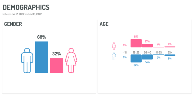 Demografia del Pubblico - Digimind Blog - 4 Modi per Proteggere la tua Brand Reputation sui Social Media