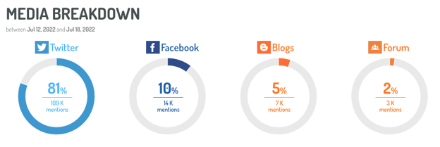 Media breakdown - Digimind Blog - 4 Modi per Proteggere la tua Brand Reputation sui Social Media