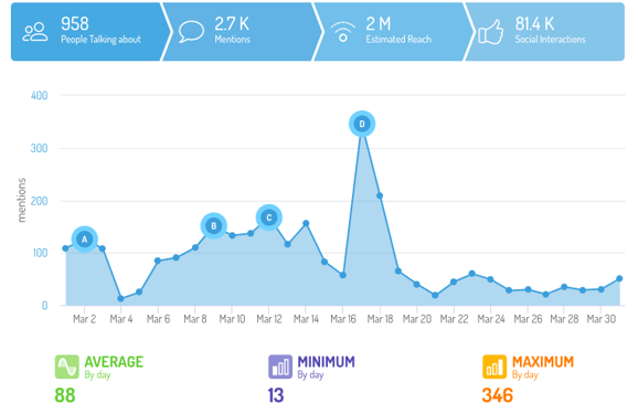 Messung des Bekanntheitsziels nach Erwähnungen und zugehörigen KPIs (über Digimind Social)