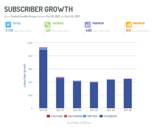 Wachstum der Abonnenten im Laufe der Zeit nach Social-Media-Plattform, über Digimind Social.