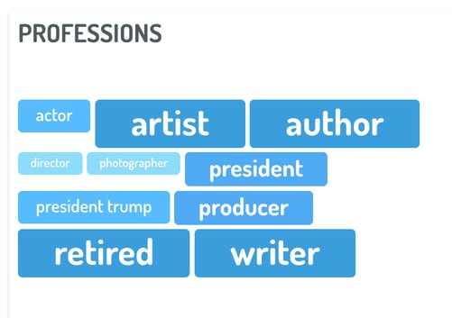 Digimind Social Listening Analysis of Amazon Video Audience Professions