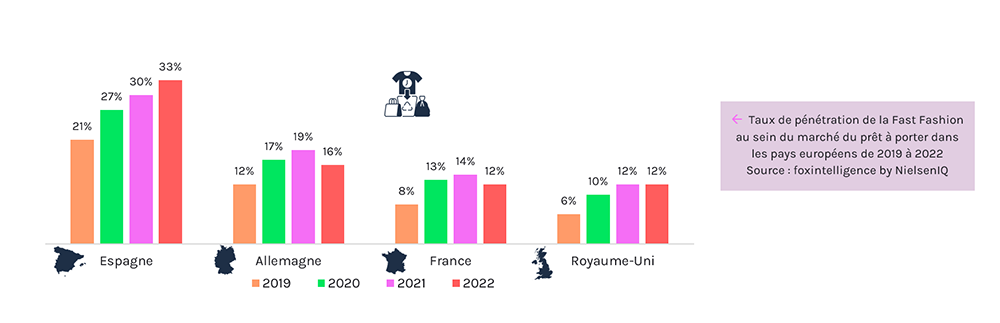 Taux de pénétration de la Fast Fashion au sein du marché du prêt à porter dans les pays européens