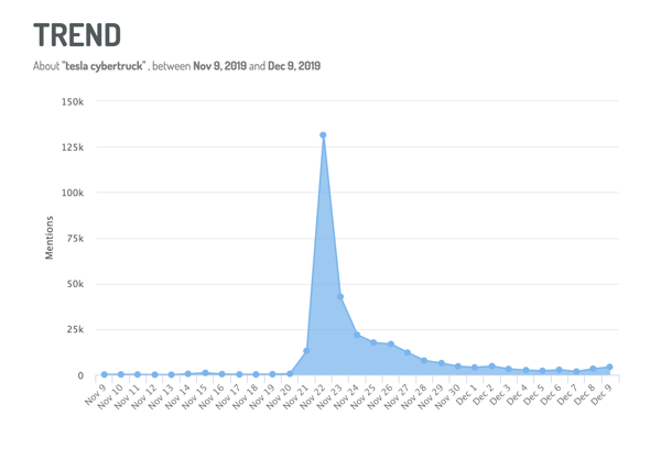 Conversation trends including “Tesla Cybertruck on Digimind Historical Search”