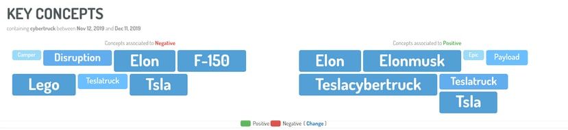 Digimind Social Sentiment Analysis breakdown by concepts