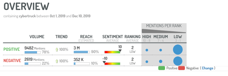 Digimind Social Sentiment Analysis Overview ‘Cybertruck’