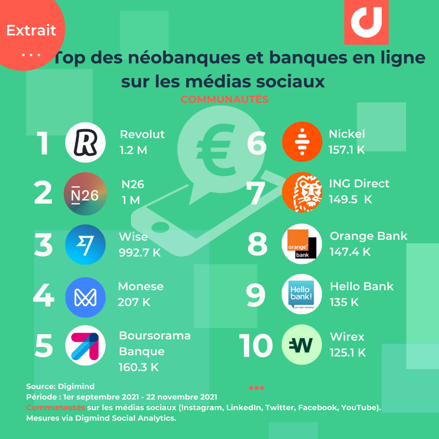 Le Top des néobanques et banques en ligne en France par communautés social media  (Extrait)