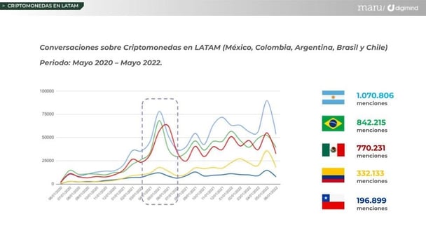Conociendo el papel de la criptomoneda en LATAM gracias al Social Listening - Conversaciones de la criptomoneda en Mexico Colombia Argentina Brasil y Chile
