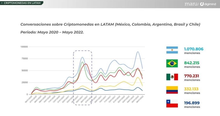 Consumer insights Social Listening de Criptomoneda en Mexico Colombia Argentina
