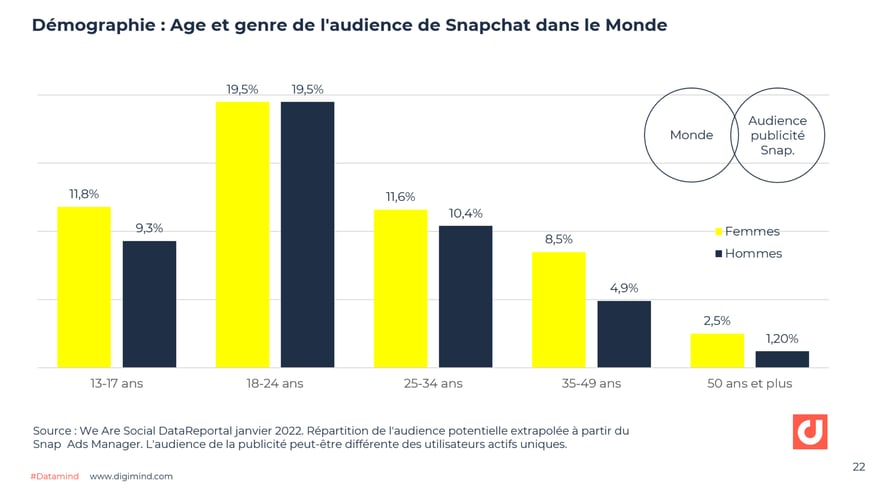 Age et genre des utilisateurs de Snapchat dans le Monde