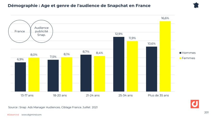 Age et genre des utilisateurs de Snapchat en France