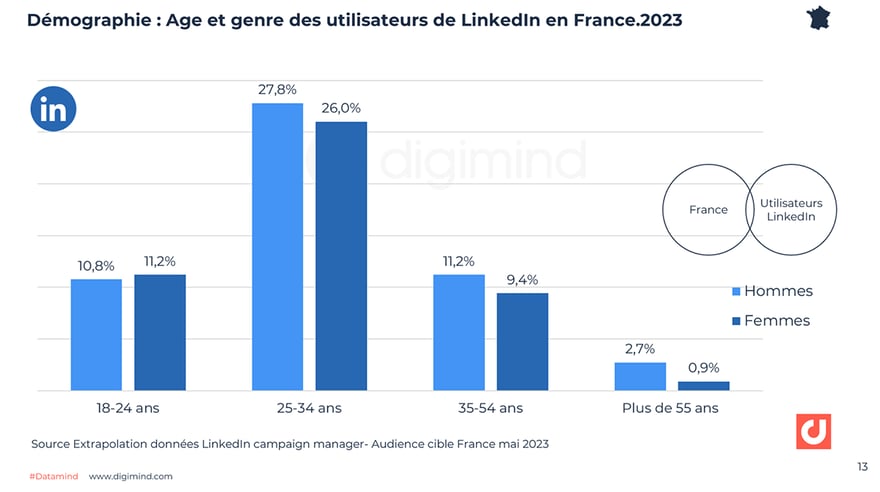 Démographie du réseau LinkedIn en France en 2023. LK campaign manager via le