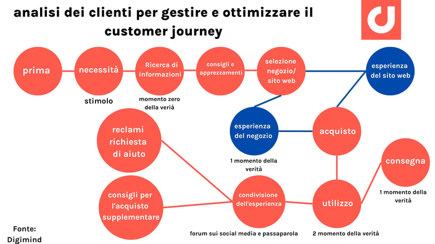 analisi dei clienti per gestire e ottimizzare il customer journey