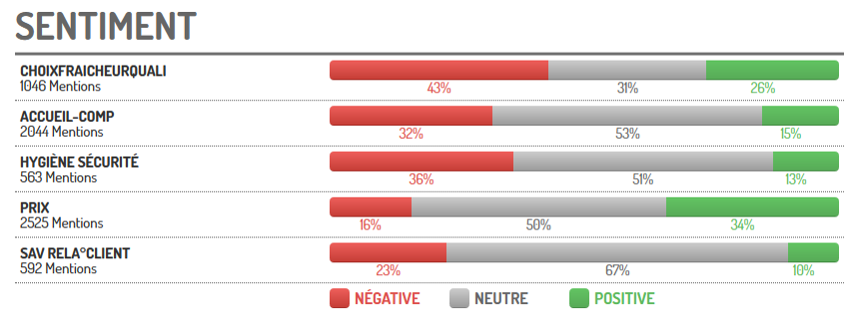 analyse-sentiments-consommateurs-hypermarchés