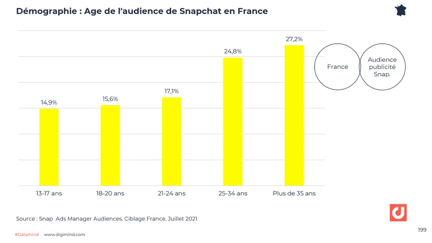 Age des utilisateurs de Snapchat en France