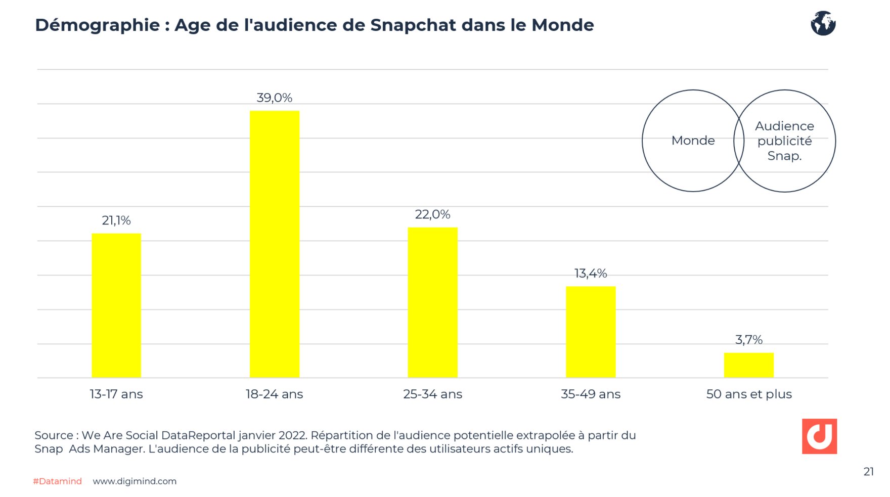 Snapchat les derniers chiffres clés France et Monde 20222023