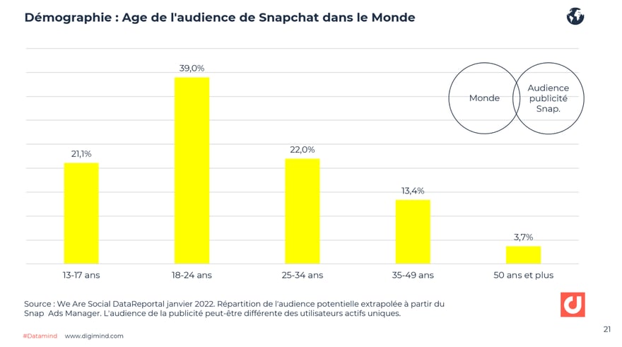Age des utilisateurs de Snapchat dans le Monde