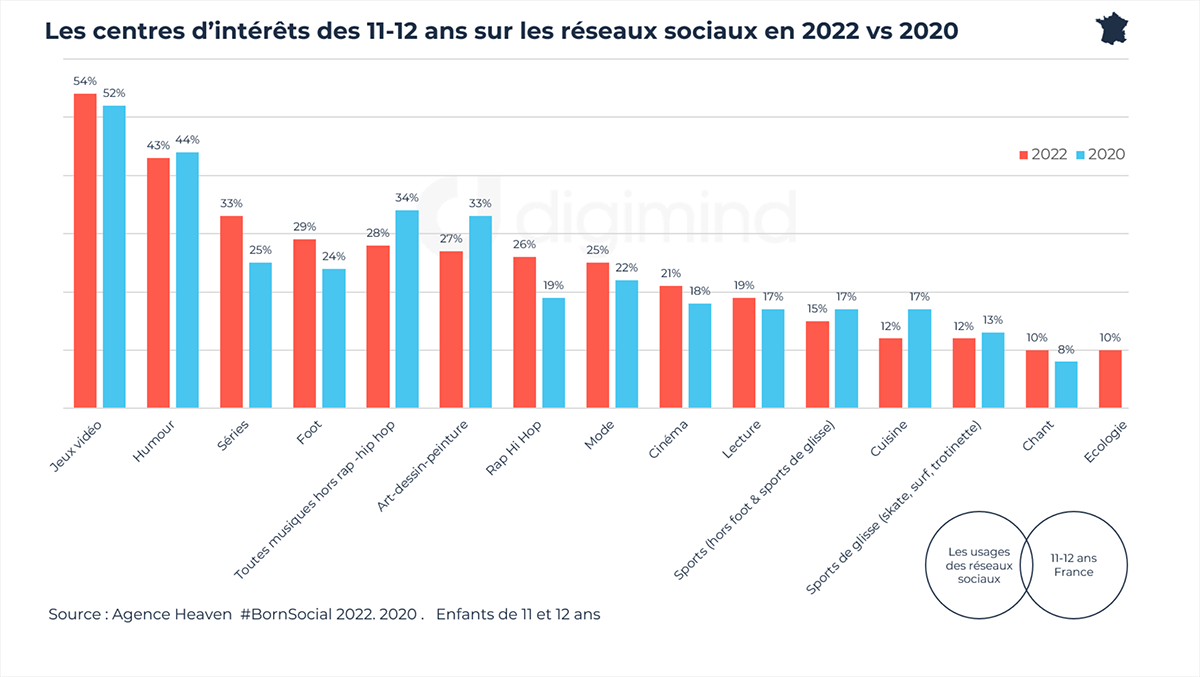 Les centres d’intérêts des 11-12 ans sur les réseaux sociaux en 2022 vs 2020 