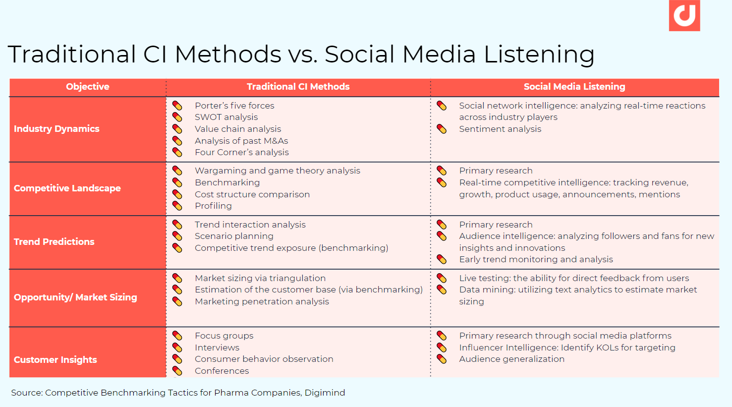ci vs social media monitoring