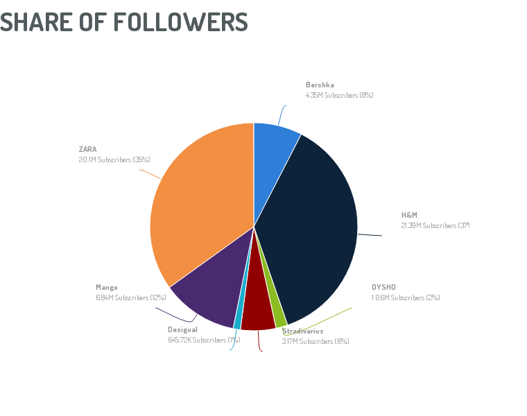 share of followers dashboards