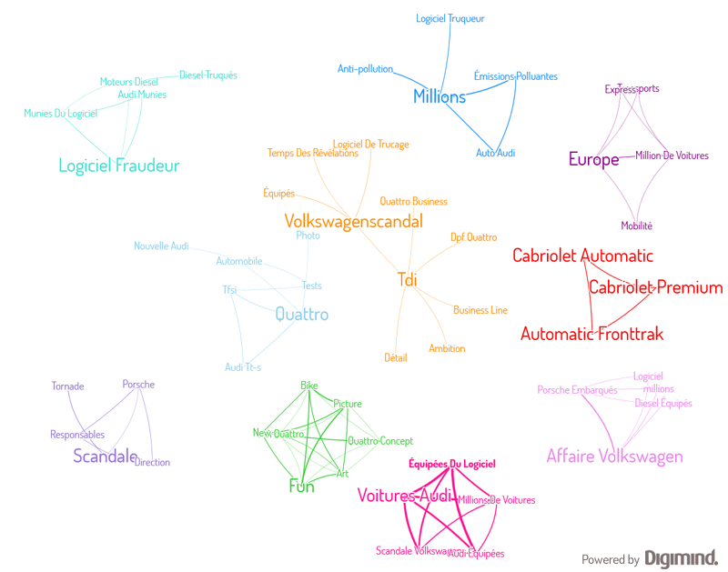 Cluster of most discussed concepts on Twitter surrounding the Volkswagen cheating scandal.