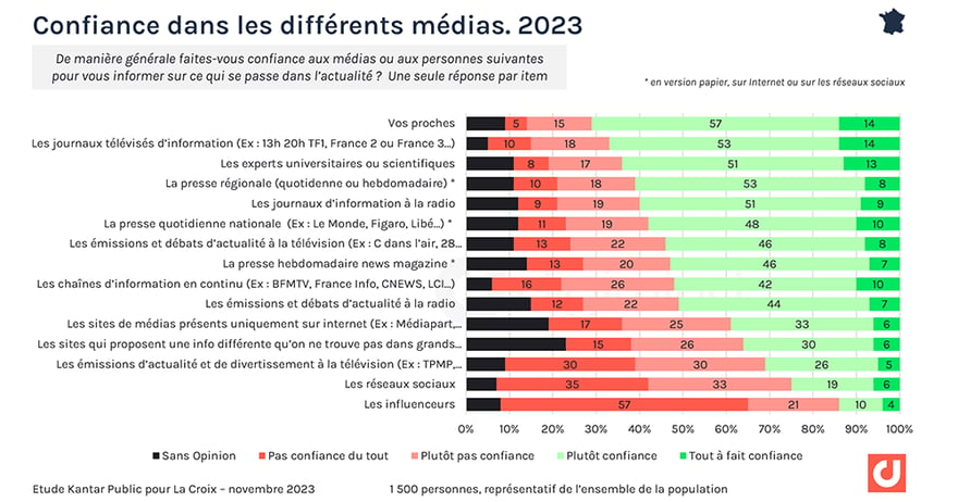 Confiance dans les différents médias. 2023. Baromètre La Croix-Kantar Public